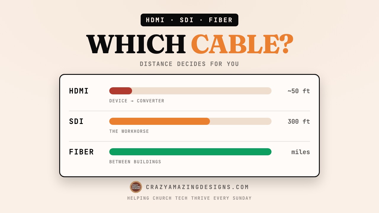 HDMI vs SDI vs Fiber: Choosing Video Cable for Church & Live Events