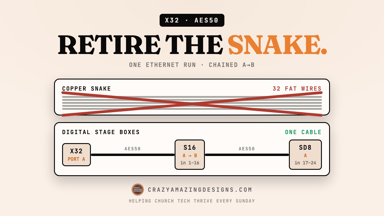 AES50 Stage Boxes on the X32: Connect, Chain & Route Them Right