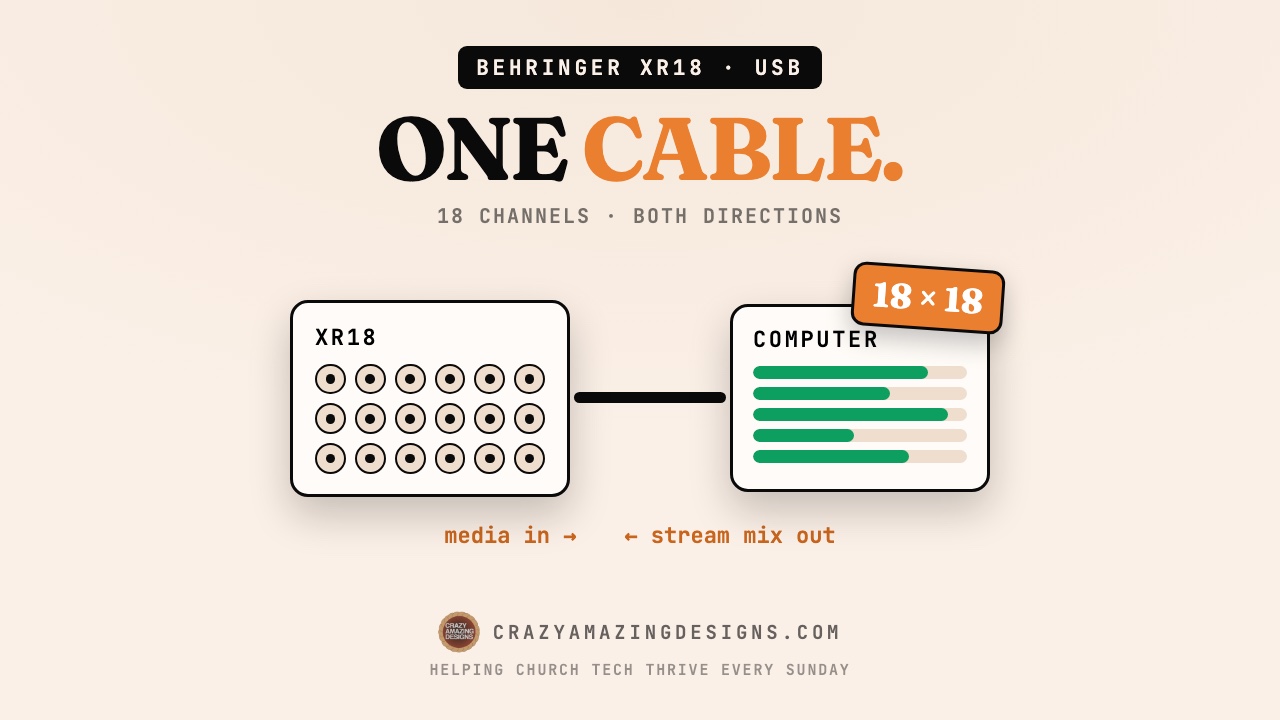 XR18 USB Audio: Send and Receive 18 Channels with One Cable